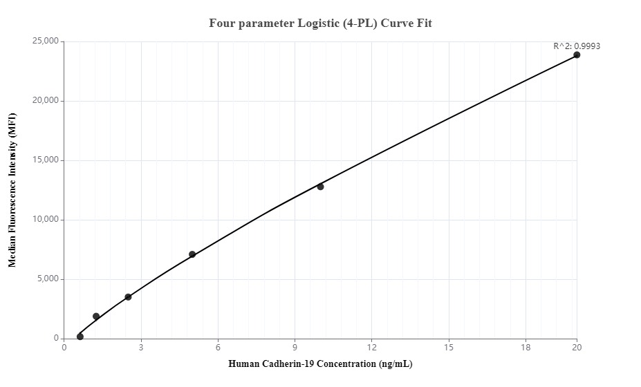 Cytometric bead array standard curve of MP00044-3